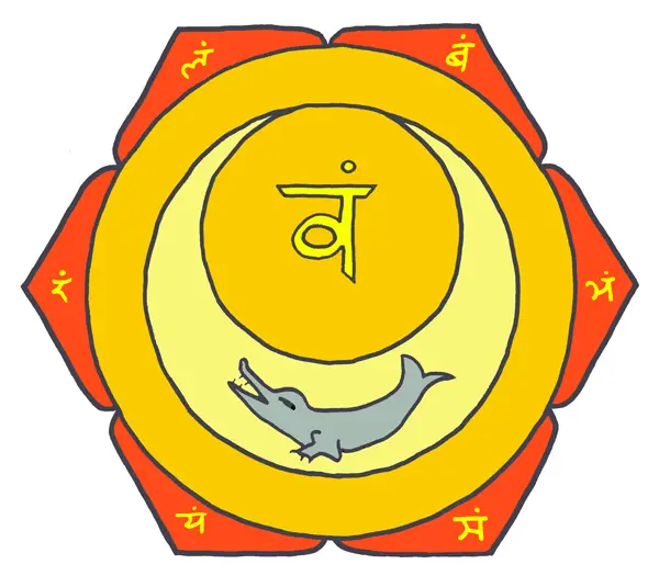 SWADHISTHANA-CHAKRA